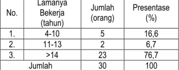 Tabel 4. Sebaran Responden Berdasarkan Jumlah Tanggungan Keluarga. No Jumlah tanggungan keluarga JumlahOrang Presentase(%) 1 1-5 25 83,4 2 6-10 4 13,3 3 0 1 3,3 Jumlah 30 100