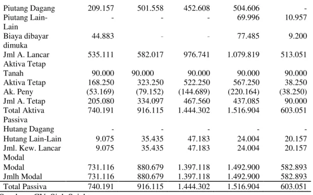 Tabel 4. Laporan Rugi Laba Periode 2010 s/d2014  Laporan Rugi Laba   (dalam ribuan rupiah) 