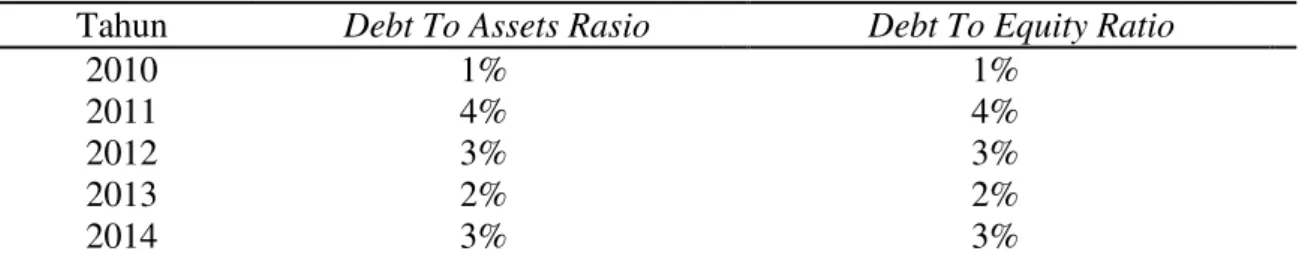 Tabel 7. Hasil Analisis Rasio Solvabilitas CV. Siak Sejahtera Periode 2010 s/d 2014  Tahun  Debt To Assets Rasio  Debt To Equity Ratio 