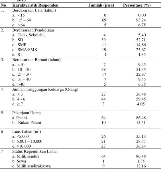 Tabel 1.  Karakteristik Petani Ubi Kayu di Kabupaten Lampung Tengah Tahun  2015 