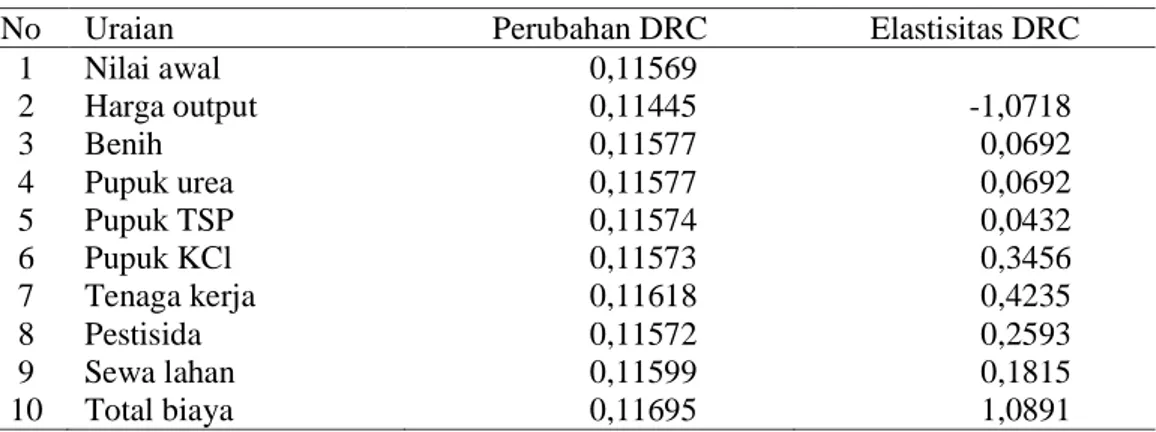 Tabel 8.  Analisis sensitivitas PCR pada usahatani jagung hibrida di Kabupaten Lampung Selatan  Tahun 2008 (per hektar)
