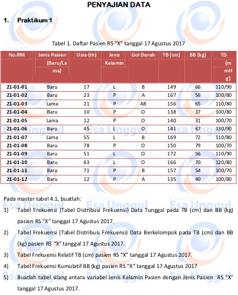 Tabel 1. Daftar Pasien RS “X” tanggal 17 Agustus 2017 