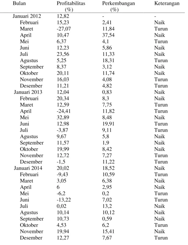 Tabel  4.2    Tingkat  Profitabilitas  pada  PT  BPR  Tuah  Negeri  Mandiri  Pekanbaru  pada  bulan Januari 2012-Desember 2014 hasil perhitungan Gross Profit Margin 