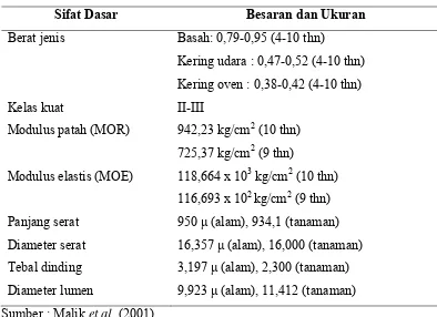 Tabel 1.  Sifat dasar kayu akasia (Acacia mangium willd) 