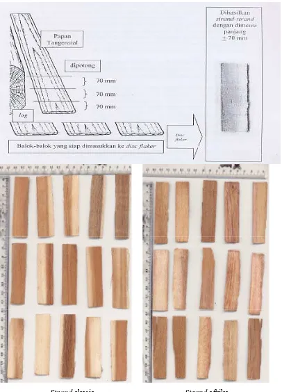 Gambar 3  Pembuatan strand dengan disk flaker (Nuryawan & Massijaya 2006) 