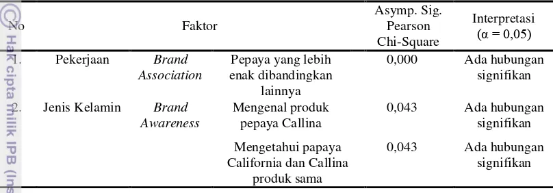 Tabel 4  Hasil tabulasi silang skala nominal 