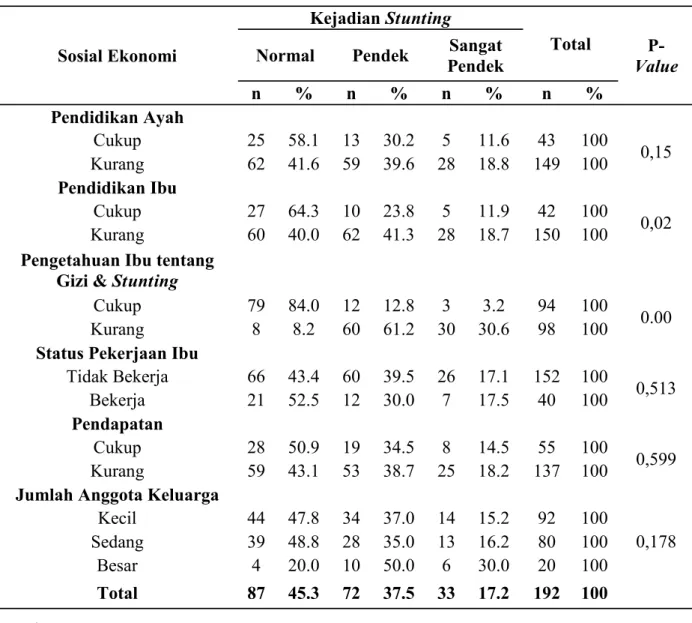 Tabel 4.  Analisis Hubungan Sosial Ekonomi dengan Kejadian Stunting Anak Usia 24-59  Bulan di Wilayah Kerja Puskesmas Barombong Kota Makassar Tahun 2014 