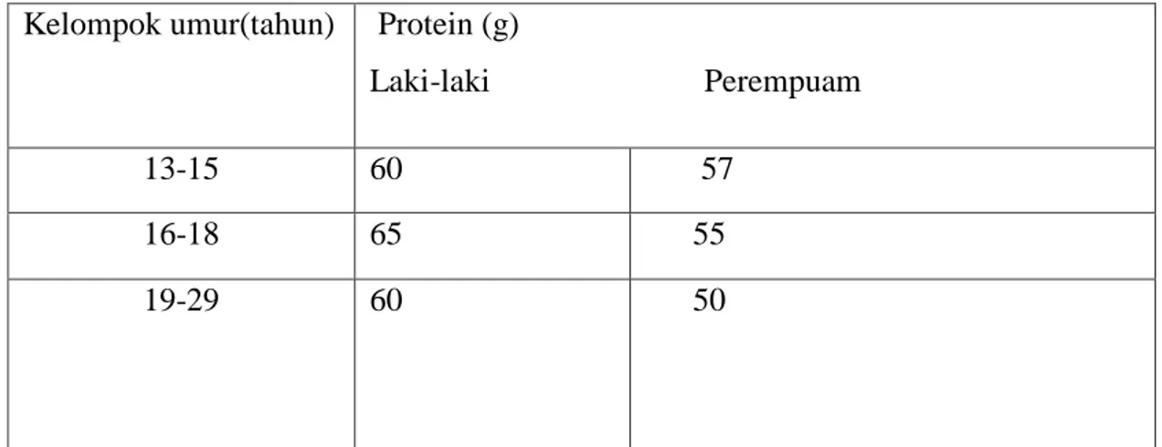 Tabel 0.2 Kebutuhan Protein Usia Tertentu Menurut Angka Kecukupan Gizi  