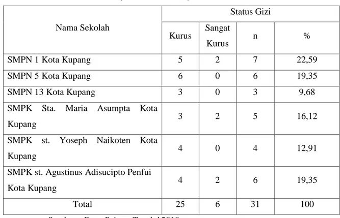 Tabel 06. Status Gizi Remaja Putri Underweight Berdasarkan Sekolah  