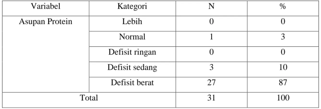 Tabel 07. Karakteristik remaja puteri Underweight berdasrakan Asupan Protein 
