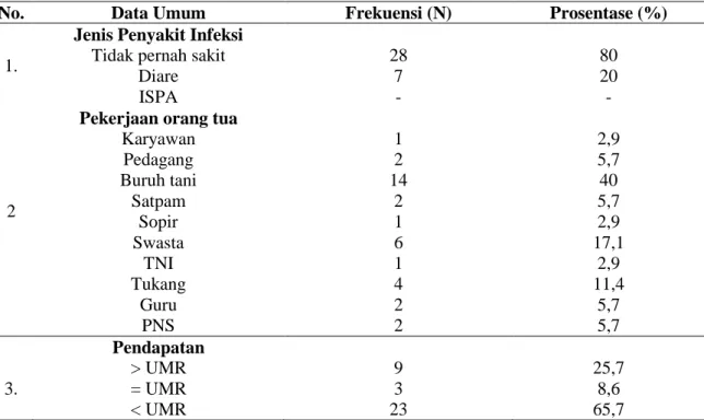 Tabel 1 Distribusi frekuensi berdasarkan jenis penyakit infeksi yang pernah diderita selama 3 bulan  terakhir pada Balita umur 3-5 tahun di Desa Puton Kecamatan Diwek Kabupaten Jombang  bulan Desember 2013