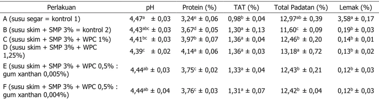 Tabel 2. Karakteristik kimia yogurt tanpa lemak dengan penambahan WPC dan kombinasi WPC-gum xanthan 