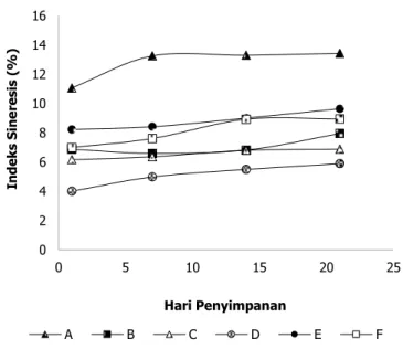 Gambar 1.  Grafik indeks sineresis yogurt tanpa lemak dengan  penambahan WPC dan  kombinasi WPC-gum xanthan selama  penyimpanan 21 hari pada 4  o C 