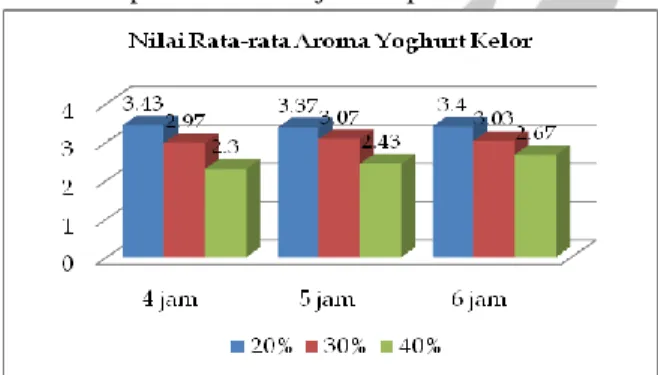 Gambar 3. Grafik Nilai Rata-Rata Aroma Yoghurt Kelor  Hasil  analisis  anava  ganda  aroma  yoghurt  menunjukkan  bahwa  penambahan  ekstrak  daun  kelor  pada  yoghurt  dengan  taraf  signifikan  0,000  (&lt;0,05)  berpengaruh  nyata  pada  aroma  yoghurt