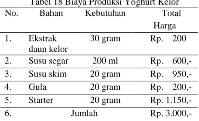 Tabel 18 Biaya Produksi Yoghurt Kelor 