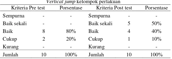 Tabel 4.4. Distribusi karakteristik berdasarkan kategori hasil daya ledak otot yang diukur dengan lompatan vertical jump pada kelompok kontrol  Vertical jump kelompok perlakuan  