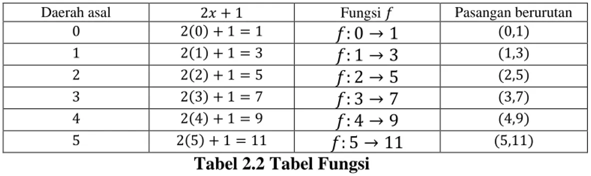Tabel 2.2 Tabel Fungsi 