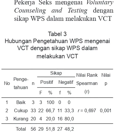 Tabel 3Hubungan Pengetahuan WPS mengenai 