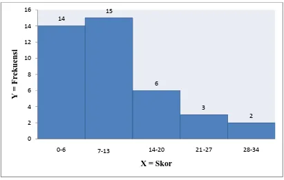Gambar 5: Hitogram Distribusi Frekuensi Skor Pretest Keterampilan Diskusi Kelompok Kontrol  