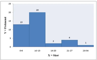 Tabel 8: Distribusi Frekuensi Skor Pretest Keterampilan Diskusi Kelompok Eksperimen  