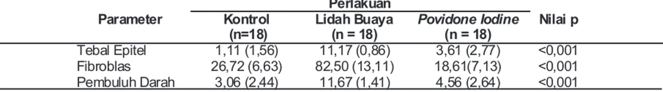 Tabel  1  Perbedaan  Rata-rata  Tebal  Epitel,  Jumlah  Fibroblas,  Jumlah  Pembuluh  Darah  Antara            Kelompok Kontrol, Lidah Buaya, dan Povidone Iodine