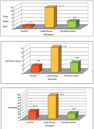 Gambar  2  Perbedaan  Rata-rata  Tebal  Epitel,  Jumlah  Fibroblas  dan  Pembuluh  Darah  Antara  Kelompok Kontrol, Lidah Buaya, dan Povidone Iodine 