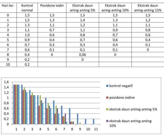 Tabel 4.3. Hasil pengukuran Rata-rata   Panjang Luka Tikus Putih Jantan Hari ke -0 sampai Hari ke-10  Hari ke-  Kontrol 