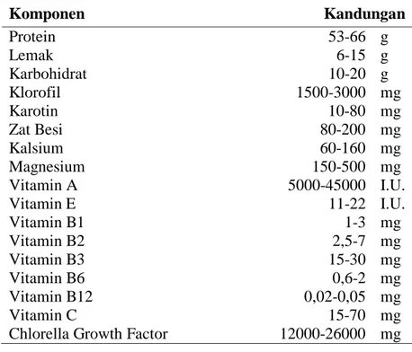 Tabel 2.1 Analisis komponen Chlorella kering per 100 g (Ferdi, 2006)  Komponen  Kandungan  Protein  Lemak  Karbohidrat  Klorofil  Karotin  Zat Besi  Kalsium  Magnesium  Vitamin A  Vitamin E  Vitamin B1  Vitamin B2  Vitamin B3  Vitamin B6  Vitamin B12  Vita