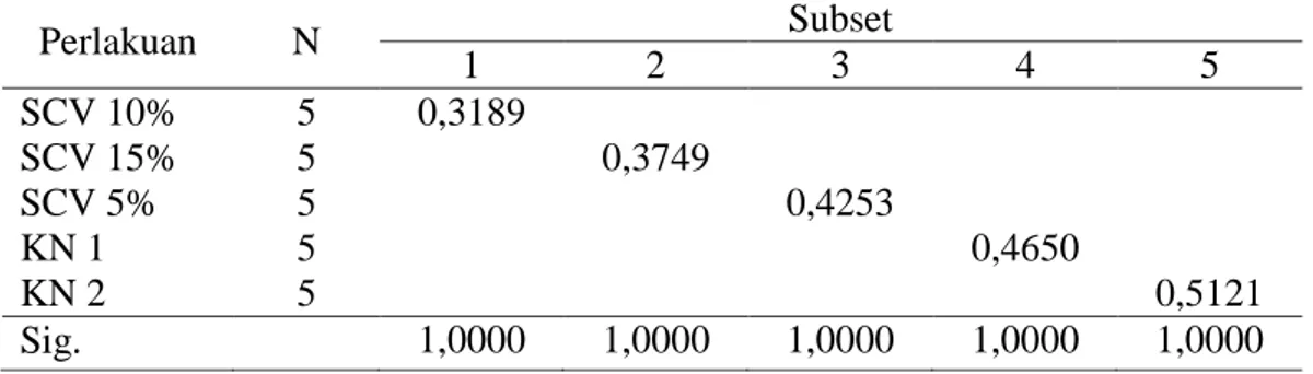 Tabel 4.3 Uji Tukey HSD  Perlakuan  N  Subset  1  2  3  4  5  SCV 10%  5  0,3189  SCV 15%  5  0,3749  SCV 5%  5  0,4253  KN 1  5  0,4650  KN 2  5  0,5121  Sig