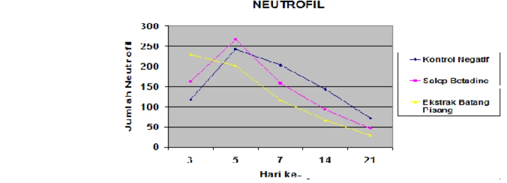 Gambar 3.  Grafik jumlah sel neutrofil pada ketiga kelompok perlakuan.    