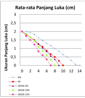Gambar 2. Grafik Parameter  Pengamatan Ukuran Penutup Luka 