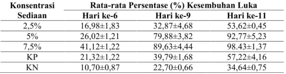 Tabel 3. Hasil Data Rata-rata Luas Luka (cm 2 ) Salep Ekstrak Etanol Daun Senggani ( ± SD; n= 3)