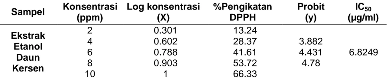 Tabel 1. Aktivitas antioksidan ekstrak etanol daun kersen dengan metode DPPH 