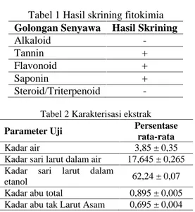 Tabel 1 Hasil skrining fitokimia