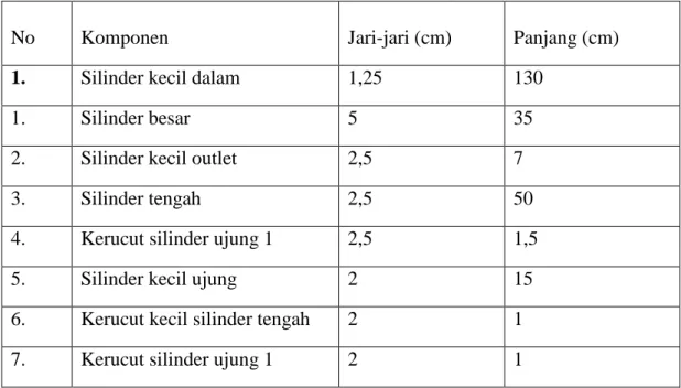 Tabel 3.1 Komponen model knalpot dengan COMSOL Multyphysics 5.4 