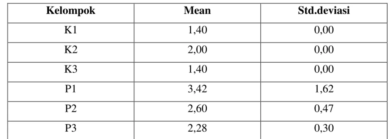 Tabel 2. Data deskriptif pengamatan kadar asam urat Post Test mencit Balb/c 