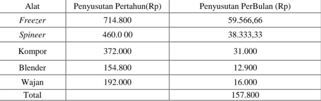 Tabel 3.8.Perhitungan Harga Pokok Produksi Dengan Metode ABC (Activity Based Costing) 