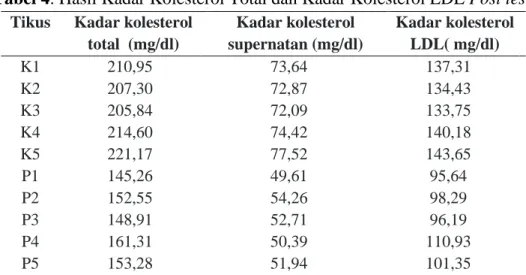 Tabel 4. Hasil Kadar Kolesterol Total dan Kadar Kolesterol LDL Post test 