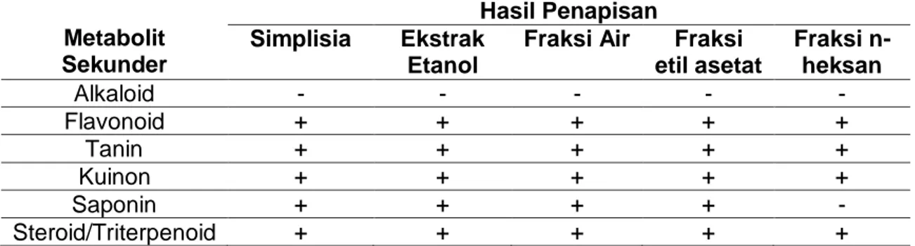 Tabel 1. Metabolit sekunder dalam ekstrak etanol dan fraksi-fraksi daun jambu mawar  Metabolit 