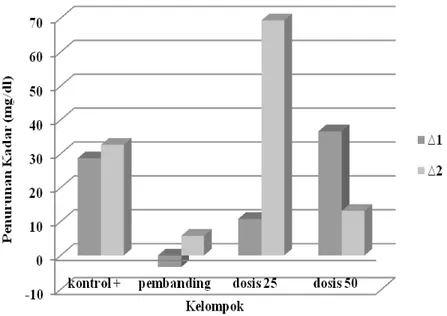 Gambar 3.   Diagram Penurunan Kadar HDL pada Pengujian  Ekstrak Air Daun Jati Belanda dengan Metode Pengobatan  Hiperlipidemia    
