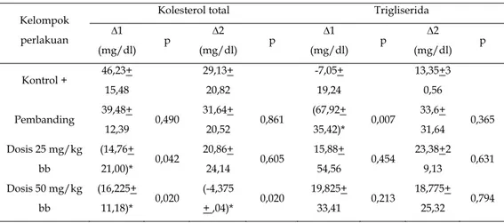 Tabel 5. Peningkatan Kadar Kolesterol Total dan Trigliserida pada Pengujian   Ekstrak Air Daun Jati Belanda dengan Metode Pencegahan Hiperlipidemia 