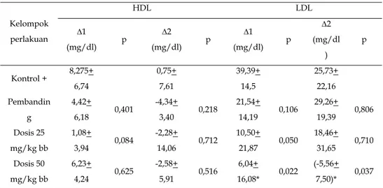 Tabel 6. Peningkatan Kadar HDL dan LDL pada Pengujian 