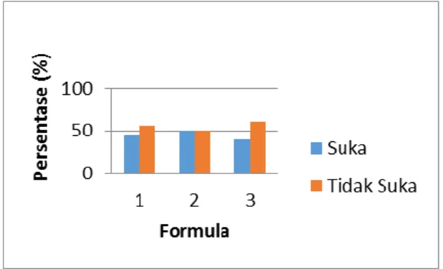 Gambar 6. Aroma tablet berdasarkan uji kesukaan. 