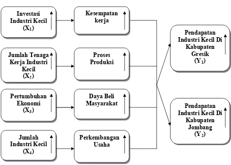 Gambar 6 : Kerangka Pikir Analisis Faktor-Faktor Yang  