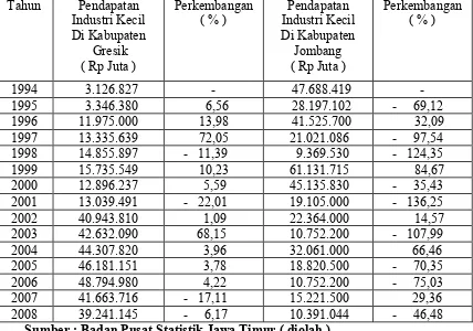 Tabel 2 :  Perkembangan Pendapatan Industri Kecil Di Kabupaten 