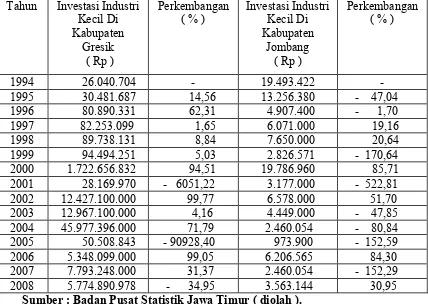 Tabel 3 : Perkembangan Investasi Industri Kecil Di Kabupaten 