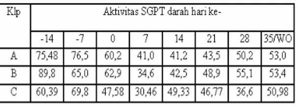 Tabel 4. Rata-rata Aktivitas SGPT Selama Perlakuan 