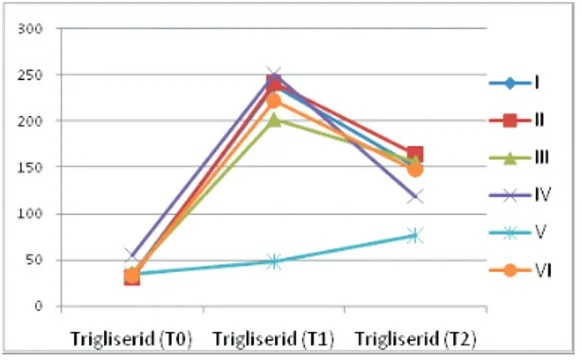 Tabel 6 Hasil penetapan kadar trigliserida dalam darah Kelompok