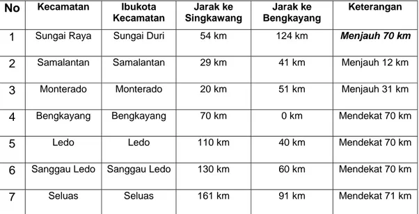 Tabel 5: Perbandingan Jarak antara ke Singkawang dan ke  Bengkayang  No  Kecamatan Ibukota  Kecamatan  Jarak ke Singkawang  Jarak ke  Bengkayang  Keterangan