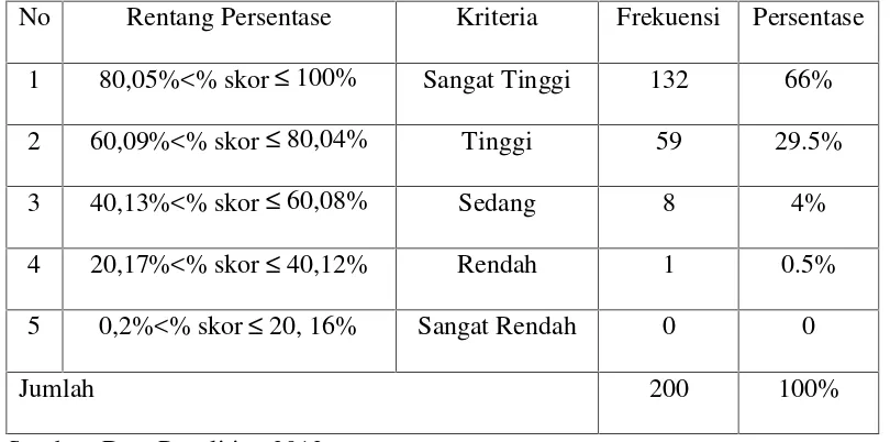 Table 4.2 Distribusi Motivasi Intrinsik Santri Pondok Pesantren Al-Asror Semarang